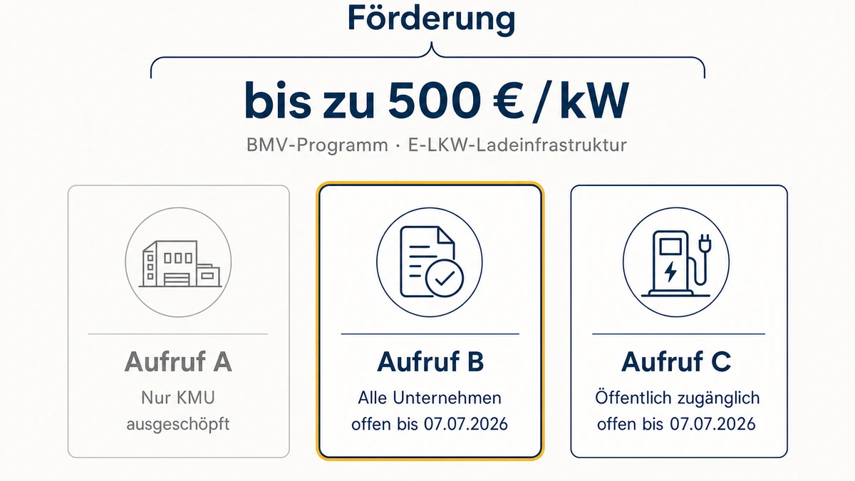 Infografik zur BMV-Förderung: bis zu 500 Euro pro kW Ladeleistung; Aufruf A (nur KMU) ausgeschöpft, Aufruf B (alle Unternehmen) offen bis 07.07.2026, Aufruf C (öffentlich) offen bis 07.07.2026.